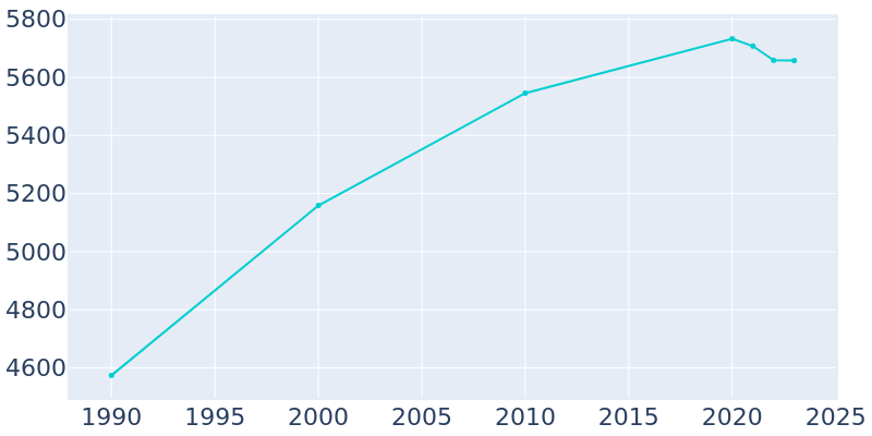 Population Graph For Milton, 1990 - 2022