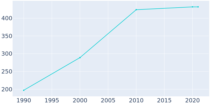 Population Graph For Miltona, 1990 - 2022