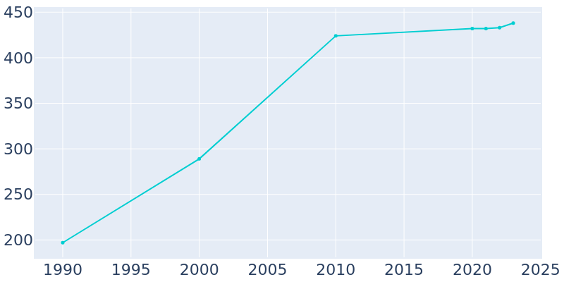 Population Graph For Miltona, 1990 - 2022