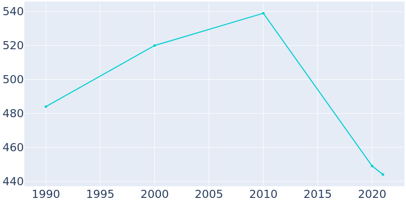 Population Graph For Miltonvale, 1990 - 2022