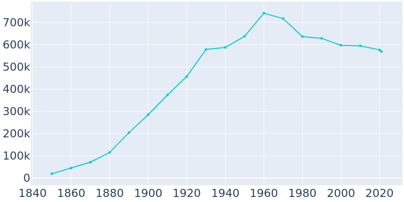 Population Graph For Milwaukee, 1850 - 2022