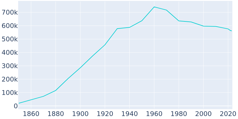 Population Graph For Milwaukee, 1850 - 2022