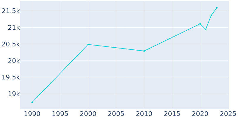 Population Graph For Milwaukie, 1990 - 2022