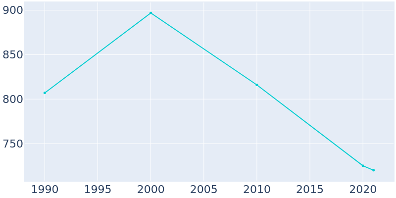 Population Graph For Minatare, 1990 - 2022