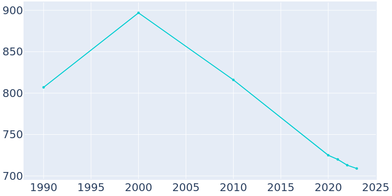 Population Graph For Minatare, 1990 - 2022