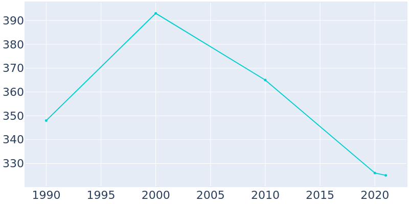Population Graph For Minburn, 1990 - 2022