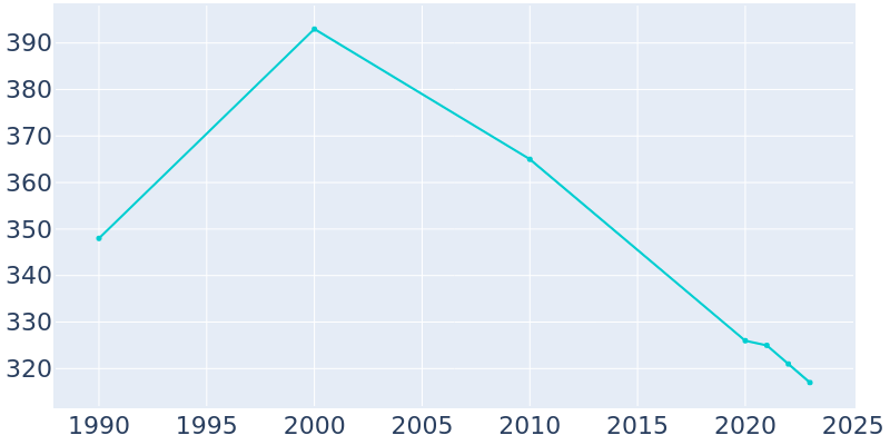 Population Graph For Minburn, 1990 - 2022