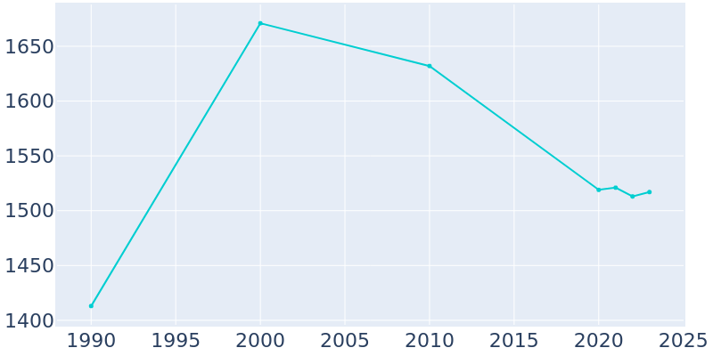 Population Graph For Minco, 1990 - 2022