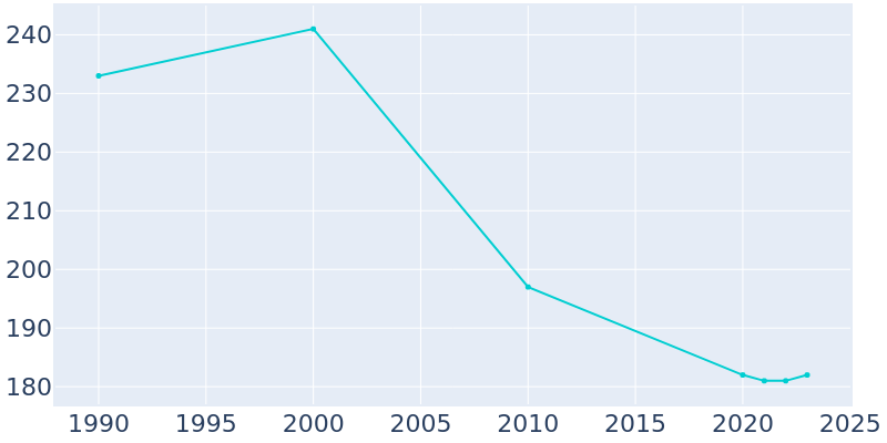 Population Graph For Minden City, 1990 - 2022