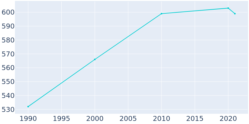 Population Graph For Minden, 1990 - 2022