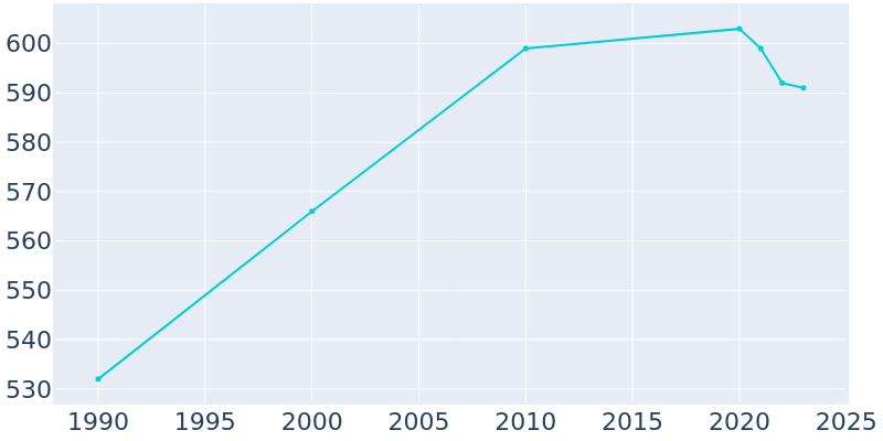 Population Graph For Minden, 1990 - 2022