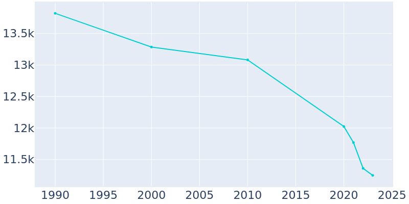 Population Graph For Minden, 1990 - 2022