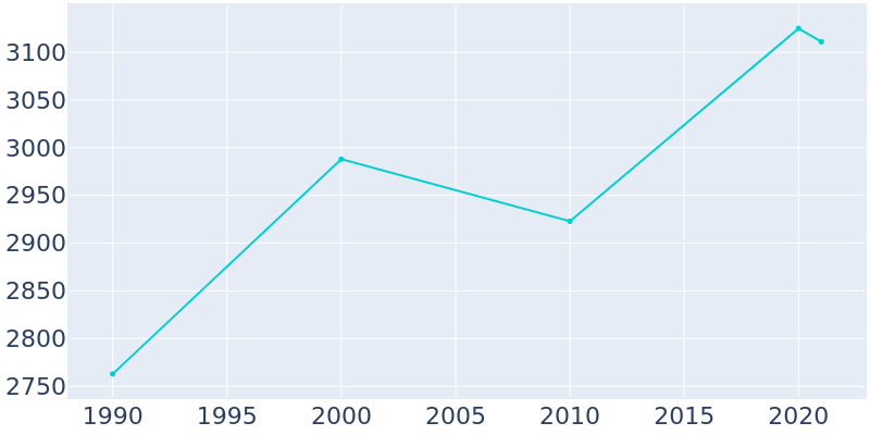 Population Graph For Minden, 1990 - 2022