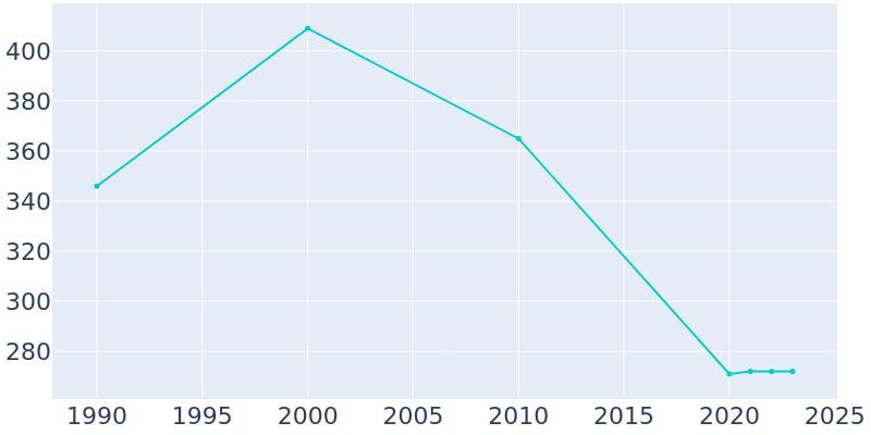 Population Graph For Mindenmines, 1990 - 2022