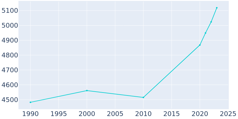 Population Graph For Mineola, 1990 - 2022