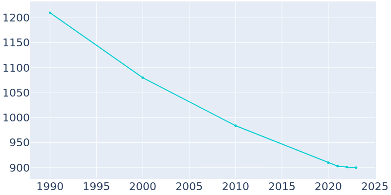 Population Graph For Miner, 1990 - 2022