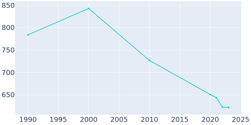 Population Graph For Mineral City, 1990 - 2022