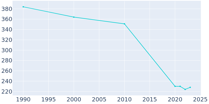 Population Graph For Mineral Point, 1990 - 2022