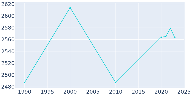 Population Graph For Mineral Point, 1990 - 2022