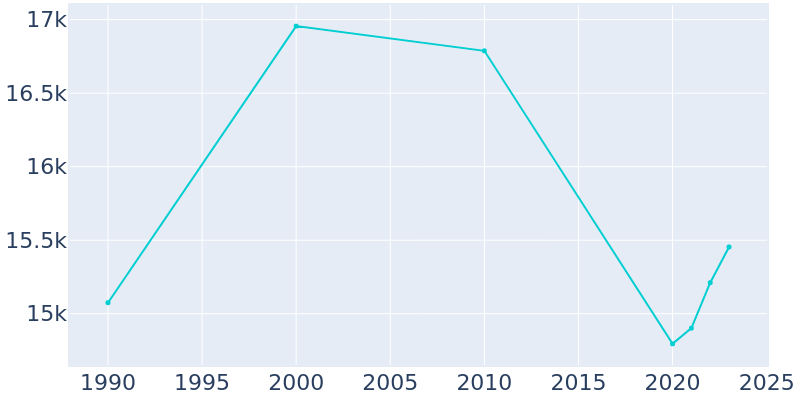 Population Graph For Mineral Wells, 1990 - 2022