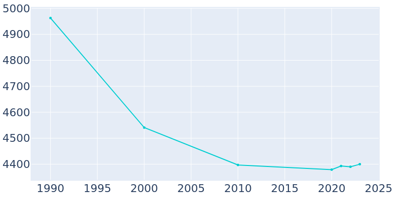 Population Graph For Minersville, 1990 - 2022