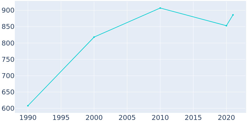 Population Graph For Minersville, 1990 - 2022