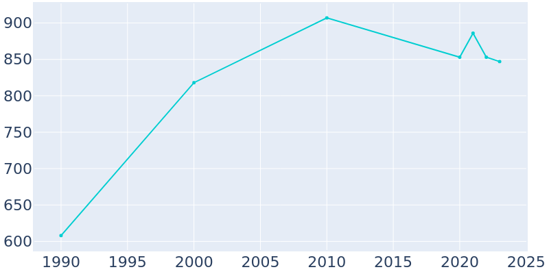 Population Graph For Minersville, 1990 - 2022