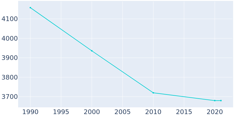 Population Graph For Minerva, 1990 - 2022
