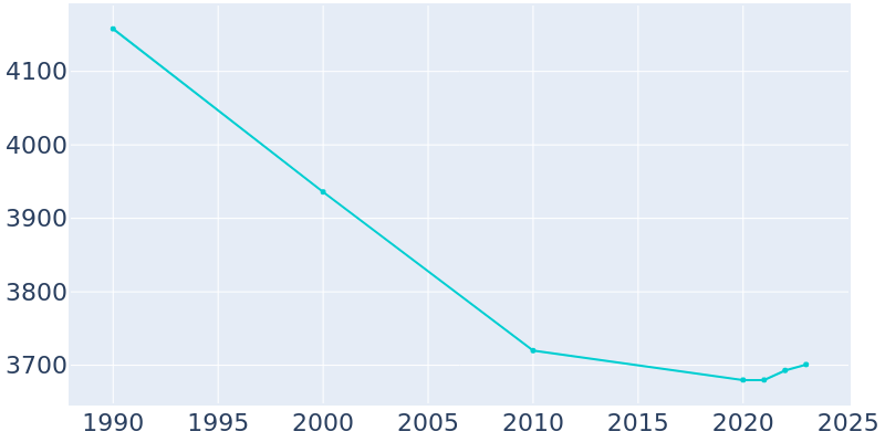 Population Graph For Minerva, 1990 - 2022