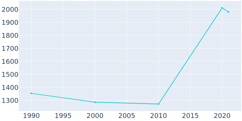 Population Graph For Minerva Park, 1990 - 2022