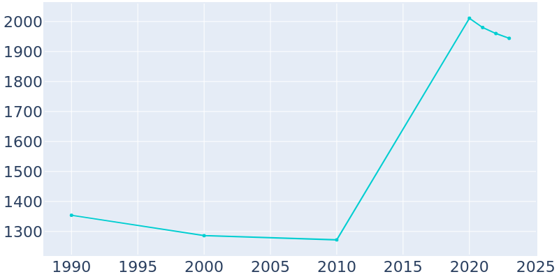 Population Graph For Minerva Park, 1990 - 2022