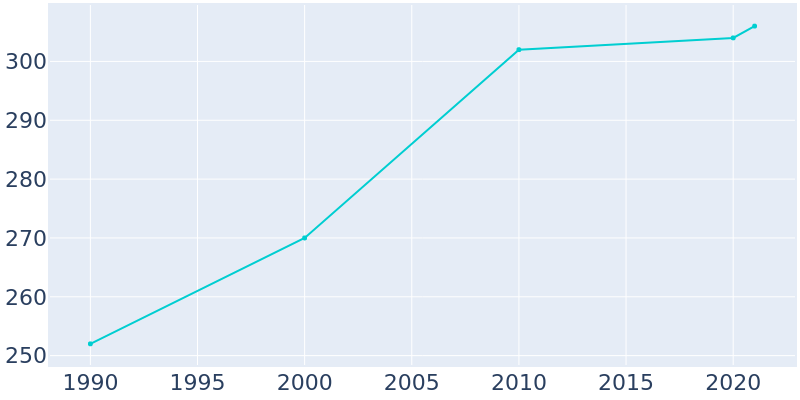 Population Graph For Mingo, 1990 - 2022