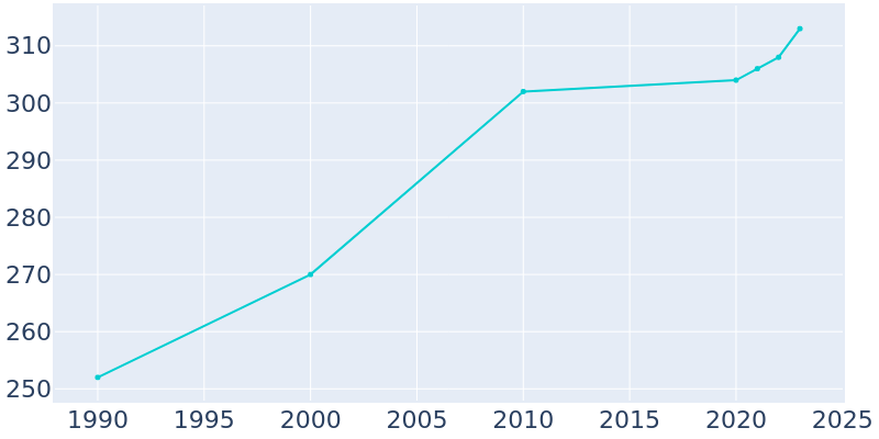 Population Graph For Mingo, 1990 - 2022