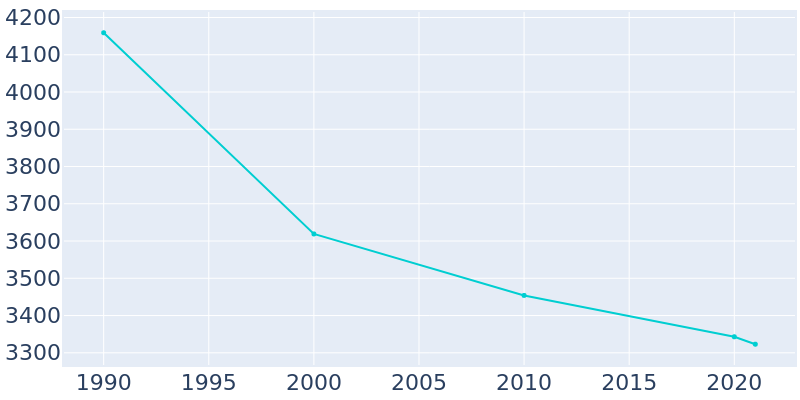 Population Graph For Mingo Junction, 1990 - 2022