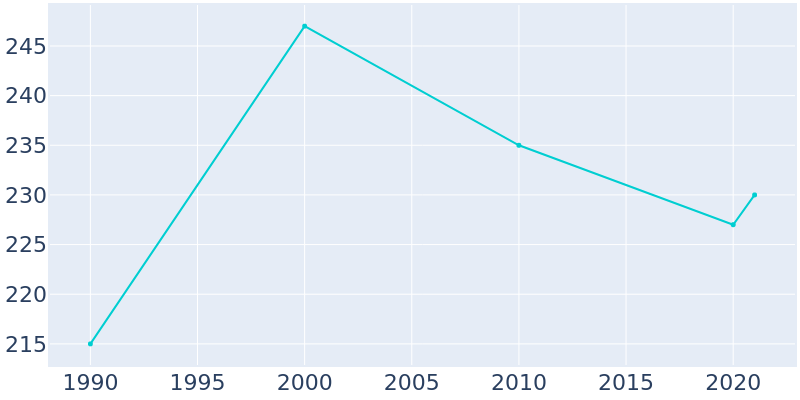 Population Graph For Mingus, 1990 - 2022
