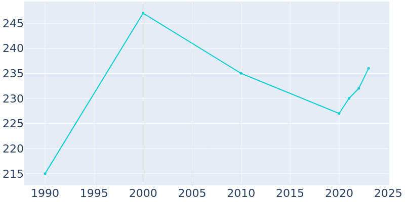 Population Graph For Mingus, 1990 - 2022