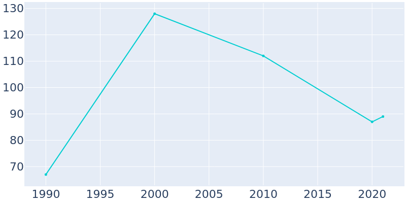 Population Graph For Minidoka, 1990 - 2022