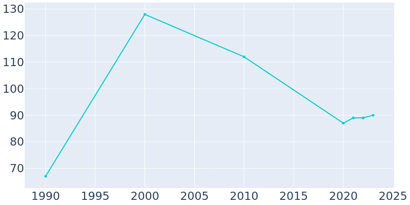 Population Graph For Minidoka, 1990 - 2022