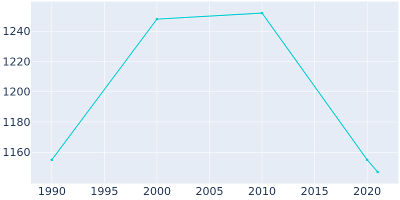 Population Graph For Minier, 1990 - 2022