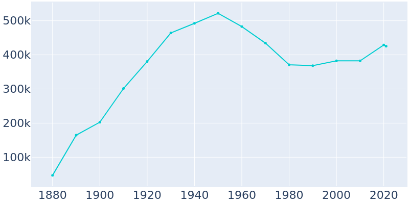 Population Graph For Minneapolis, 1880 - 2022