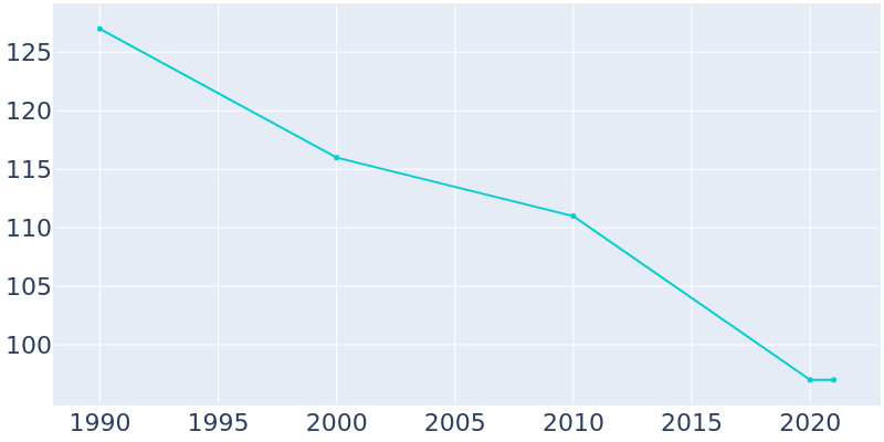 Population Graph For Minneiska, 1990 - 2022