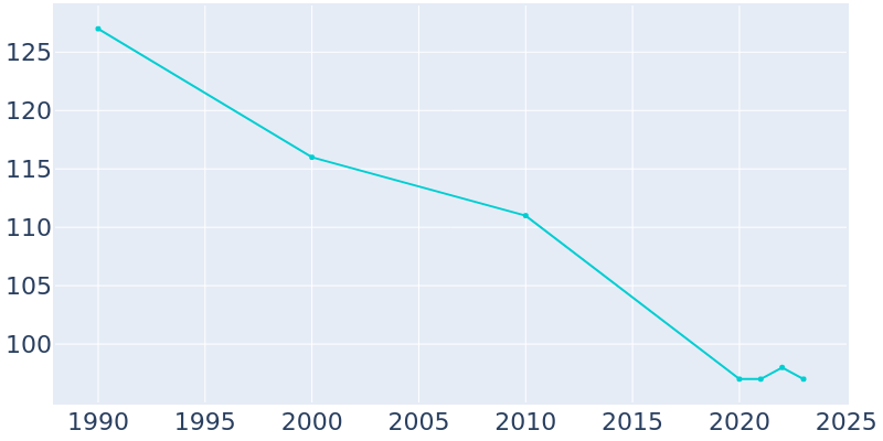 Population Graph For Minneiska, 1990 - 2022