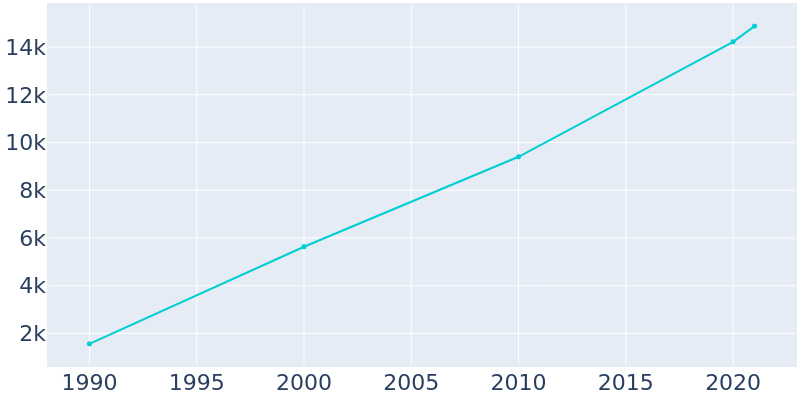 Population Graph For Minneola, 1990 - 2022