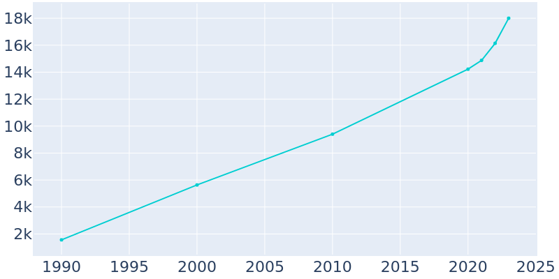 Population Graph For Minneola, 1990 - 2022