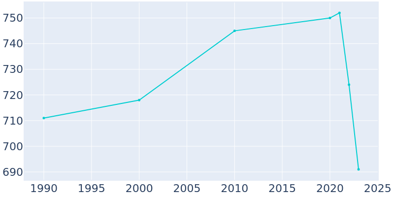 Population Graph For Minneola, 1990 - 2022