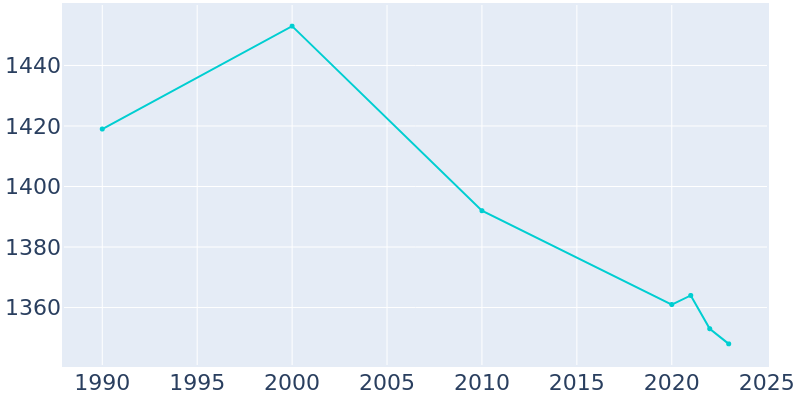 Population Graph For Minneota, 1990 - 2022