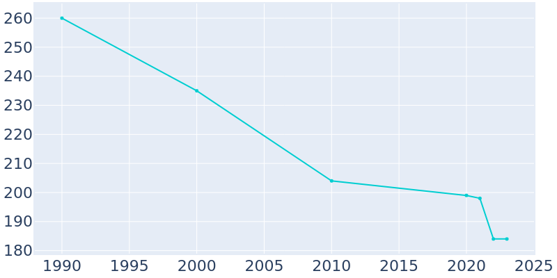 Population Graph For Minnesota City, 1990 - 2022