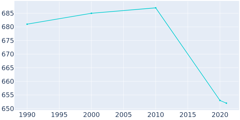 Population Graph For Minnesota Lake, 1990 - 2022