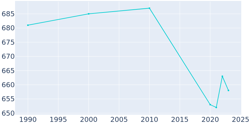 Population Graph For Minnesota Lake, 1990 - 2022