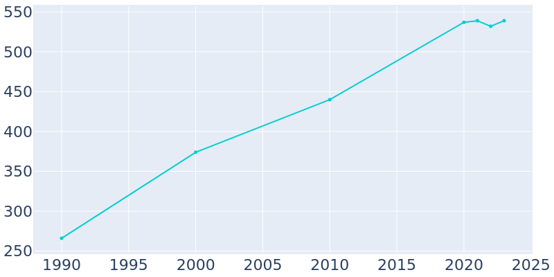 Population Graph For Minnesott Beach, 1990 - 2022